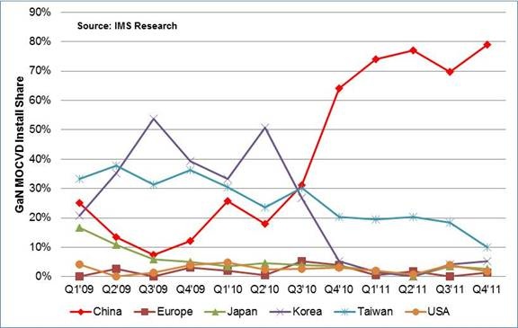 Installations of MOCVD equipment have grown rapidly over the past two years. Initially that demand was split fairly evenly across Taiwan, Japan, mainland China and Korea, as manufacturers looked to ramp chip production for TV backlighting applications. But since the middle of 2010, installations have become far more focused on the Chinese mainland, a trend that will become even more pronounced this year. In 2011, China will account for 75% of MOCVD reactor shipments, up from 36% in 2010. Source: IMS Research.