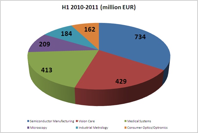 The strength of the semiconductor market over the past year has been the primary reason for Zeiss