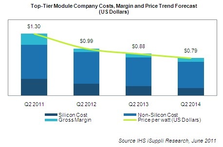 Recent sharp declines in the cost of silicon materials are a key reason for a similar trend in c-Si modules, but the increased pressure on module makers