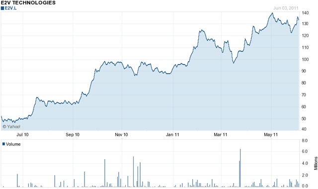 e2v has been listed on the London stock exchange since 2004, and has been on a strong upward trend for the past year. Investors may have been anticipating a stronger growth forecast from the company, however, with the stock falling slightly in value after the release of its full-year results. Source: Yahoo! Finance.