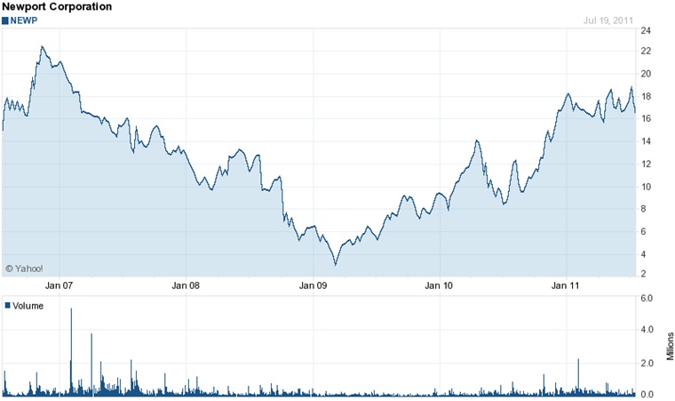 Despite a strong recovery from the slump of 2008-9, Newport's stock price has stubbornly refused to move above the $20 level. But with its acquisitions of the already-profitable Ophir Optronics and High Q Technologies, the company is hoping that it will add shareholder value as well as greater market diversity. Source: Yahoo! Finance.