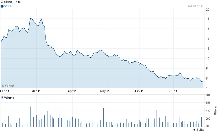 Oclaro's stock value has been trending down for much of the past two quarters, thanks to sluggish demand, low visibility and price competition in the telecom market. After the company announced its fiscal year 2011 results, its market capitalization slipped a further 10%, to around $235 million. Source: Yahoo! Finance.