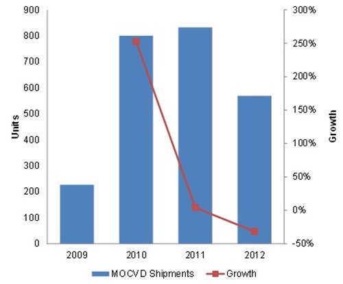 MOCVD shipments 2009-2012: shipments of the tools that deposit the light-emitting semiconductor layers of LED chips jumped sharply in 2010 as the demand for LED-backlit TVs kicked in. Initially, that capacity was being added mostly in Korea, but China is now the main driver of the market, as the government seeks to create some world-leading manufacturers. Source: IMS Research.