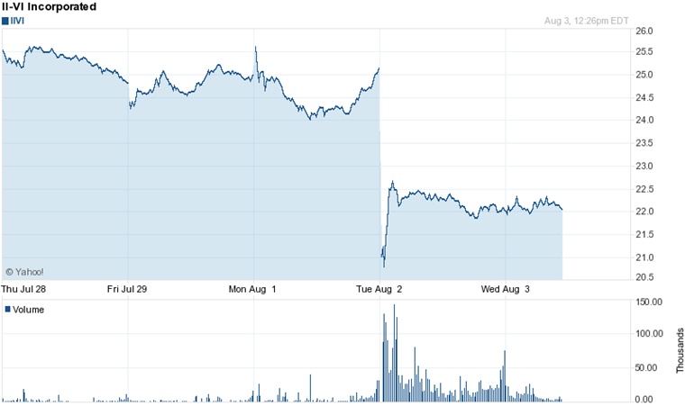 Shares in II-VI dropped sharply on the morning of August 2, shortly after the company announced its latest results. But the company has a very strong balance sheet and continues to look for acquisitions with which to grow the business. Source: Yahoo! Finance.