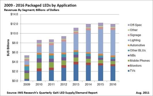 The latest analysis of the gallium nitride LED market from IMS Research shows how the growth of the market from 2012 onwards will be reliant on general lighting applications. Sales of packaged chips for TV backlights will peak in 2013, before market saturation in all backlighting applications takes over. And although the lighting market will propel growth until the middle of the decade, IMS sees a contraction starting in 2016. Credit: IMS Research. 