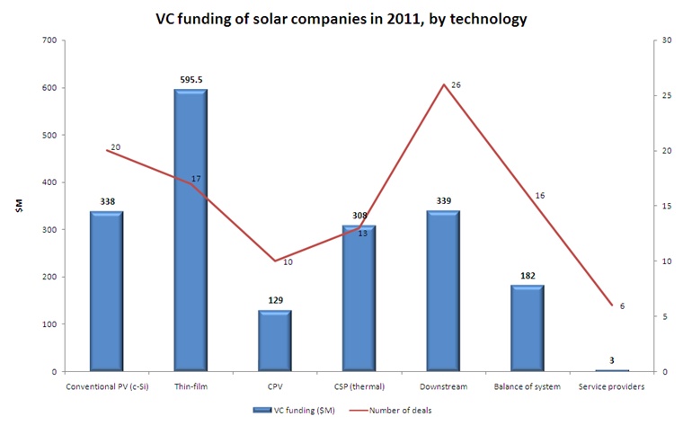 Solar VC funding in 2011 by technology type: Mercom's analysis shows that thin-film PV, and in particular CIGS, is still attracting the most VC investment. CIGS accounted for $467 million of the total $596 million invested in thin-film PV companies - including three major deals in the form of Stion, HelioVolt and MiaSol&eacute;. Source: Mercom Capital Group.
