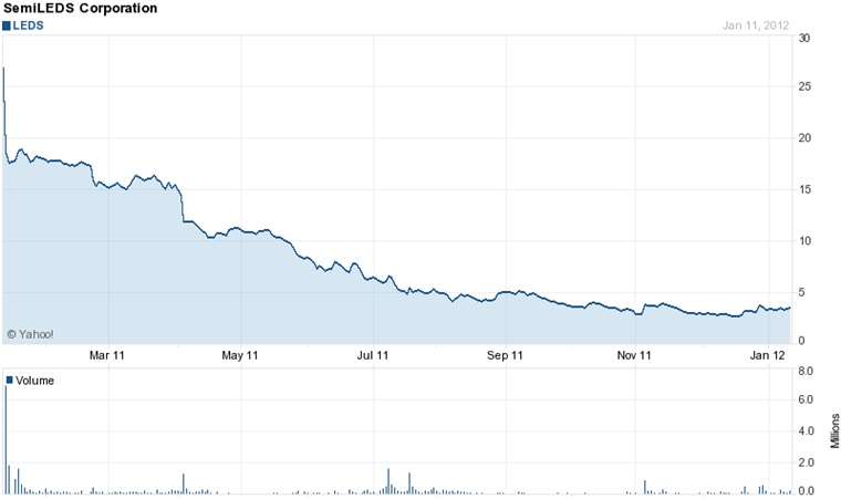 Investors in SemiLEDs have seen more than 80% of the value of the company eroded over the past year, amid tough market conditions and intense price pressure. Source: Yahoo! Finance.