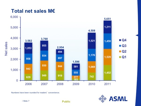 The need for lithography tools capable of producing highly complex and dense circuitry has pushed ASML's sales to record highs in both 2010 and 2011, after the global financial crisis had a devastating impact on 2009 figures. Source: ASML.