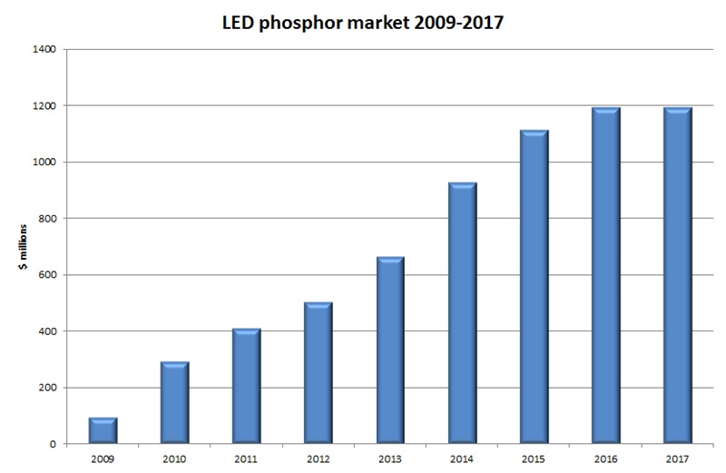 Yole's new report on the LED phosphors market suggests rapid growth over the next few years as solid-state lighting gains market share and inefficient traditional lamp technologies are increasingly phased out. But it appears that the market will also saturate at just over $1 billion before the current decade is out. Source: Yole D&eacute;veloppement.