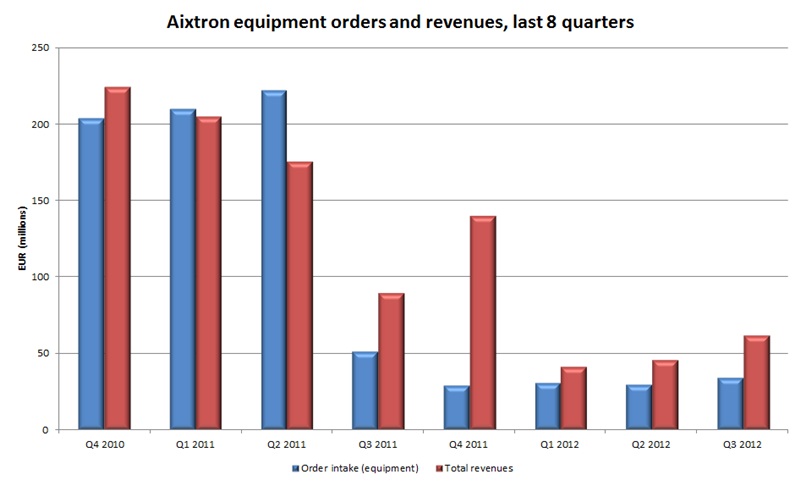 As one of only two major vendors of MOCVD equipment - the key tool needed by any LED maker - Germany's Aixtron is a bellwether for the LED industry. In the latest quarter, its orders did pick up slightly, but it is too early to tell whether or not this marks the start of the LED lighting revolution. Source: Aixtron.