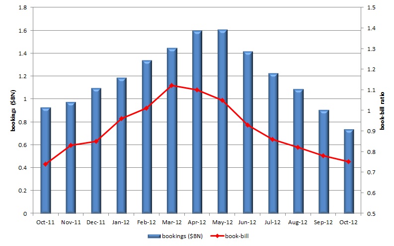 After experiencing a mini-boom in the early part of 2012, semiconductor equipment bookings have been on the slide since May, and now stand at their lowest level since August 2009. Source: SEMI.