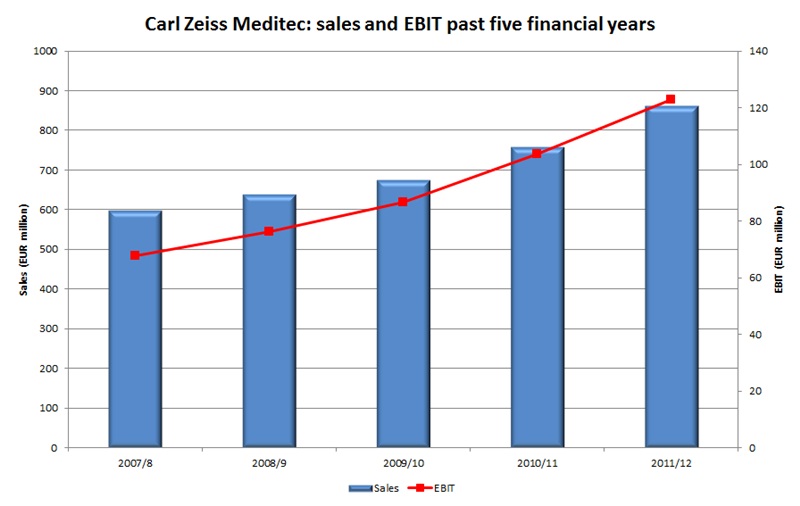 It isn't just sales that are growing solidly at Carl Zeiss Meditec: the company's earnings before interest and taxes (EBIT) figure has risen at an even faster rate over the past five years. And the ageing of the Western population is a huge demographic trend in favor of that growth being sustained. Source: Carl Zeiss Meditec.