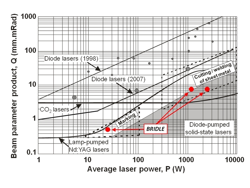 Target beam parameters for the BRIDLE project (shown in red) are designed to meet requirements for key industrial applications such as laser welding and cutting. Credit: BRIDLE.