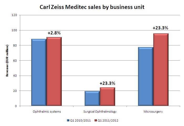 In the latest financial quarter, the Microsurgery business unit became the largest of Carl Zeiss Meditec's reporting divisions, overtaking Ophthalmic Systems. Source: Carl Zeiss Meditec.