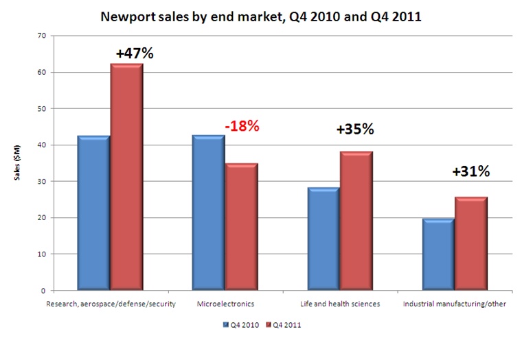 Comparing Newport's sales for Q4 of 2011 (red) with the same period in 2010 (blue) clearly shows the impact of a weaker microelectronics demand, while the acquisition of Ophir Optronics is evident in the sharp increase of sales into research, aerospace and defense markets. Source: Newport.