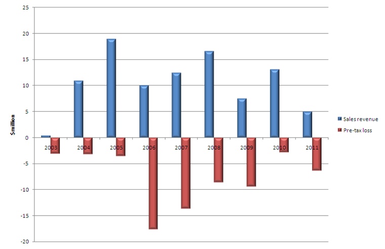 Applied Energetics has consistently made losses since its inception (as Ionatron) in 2002, and over the past decade it has racked up a cumulative loss of nearly $70 million. In 2010 the company's workforce was cut from around 50 employees to only 30, while more recently the firm's directors have cut their own salaries. With sales revenues hitting a record low in fiscal 2011, the company is now considering all available options. Source: Applied Energetics/SEC.
