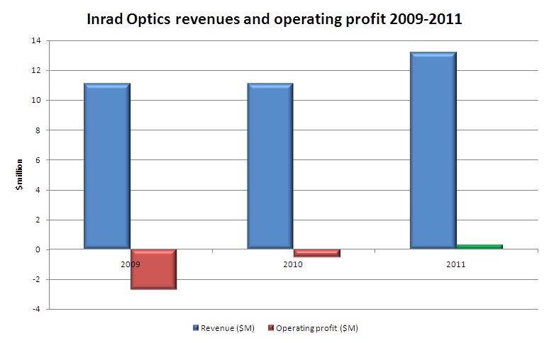 After cutting its operating loss significantly in 2010, last year Inrad was able to both post a profit and cut debt exposure by paying off accrued interest. Source: Inrad/SEC.