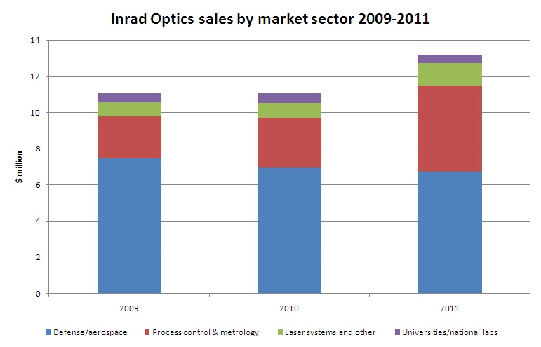 Despite its large exposure to the US defense sector and its ongoing budget cuts, Inrad was able to diversify its business in 2011 - although that was due in large part to more than doubling sales to its largest single customer, in the process control and metrology sector. Source: Inrad/SEC.