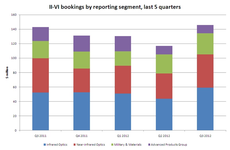 After three sequential quarters of decline, orders from the optics firm II-VI appear to have turned the corner in the latest period. The Pittsburgh company's fiscal year 2012 ends on June 30. Sales of tellurium metal are included in the 