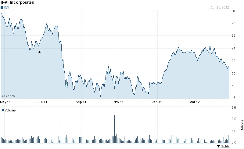 The stock price of II-VI has bounced back in recent months, but is yet to reach the $27 target price set by Longbow Research. Source: Yahoo! Finance.