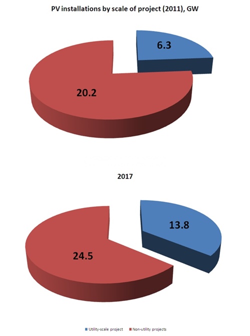 Utility-scale PV installations will make up a large chunk of the market growth seen over the next five years, according to Lux Research's latest report. Thanks in no small part to large-scale facilities likely to be deployed in China, utility projects (blue segment) will make up more than one-third of the global market in 2017, up from only one-quarter currently. Source: Lux Research.