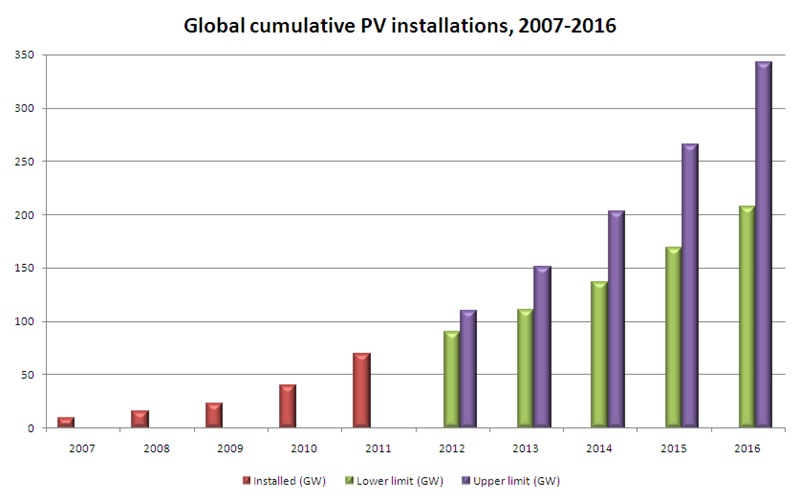 Forecasting the PV market is a difficult undertaking at the best of times, but with today's economic challenges and political uncertainties is even tougher than normal. EPIA reckons that the world currently has just under 70 GW of PV-based electricity generating capacity installed, and the lower end of its forecast predicts an increase to 200 GW by 2016. But with more generous political support that figure could be as high as 340 GW. Source: EPIA.