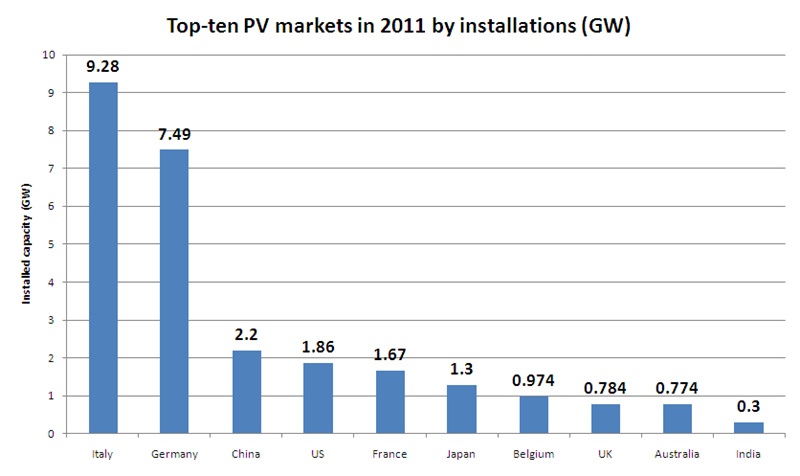 Italy's level of PV installations soared from 2.3 GW in 2010 to 9.3 GW last year, according to figures collected by EPIA, making it the largest single market. But 2012 will be a different story, and the Italian market may shrink to only 3 GW. The German market is likely to be flat at best, while installations in the UK could also shrink fast after a boom created by generous tariff support.  The fastest-growing markets in 2012 are likely to be China and the US. Data: EPIA.