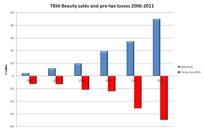 Despite celebrity endorsements and fast-growing sales, the California-based aesthetic laser device developer TRIA Beauty has been unable to stem its losses - which widened to nearly $35 million in 2011. The postponed IPO would have provided much-needed cash with the company facing an interest rate of 9.4% on its $20 million loan. Source: TRIA Beauty via SEC.