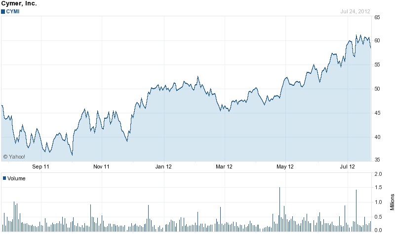 Shares in both Cymer and its key customer ASML have returned to long-term highs in recent weeks, perhaps reflecting a higher level of confidence in the future of both DUV and EUV lithography. Source: Yahoo! Finance.