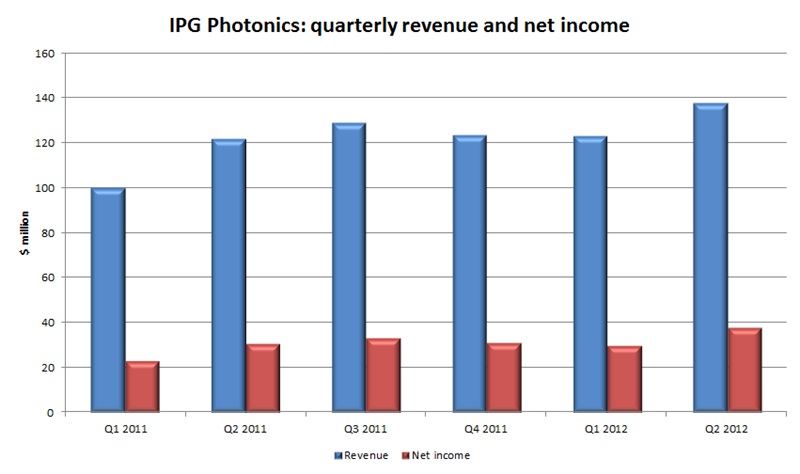 IPG's latest figures for quarterly sales and net earnings each represented a new record, while an upbeat assessment of the company's prospects in the current quarter sent IPG's stock up by 15% shortly after trading commenced. Source: IPG Photonics.