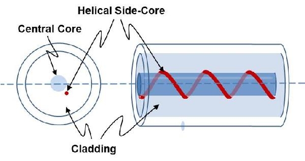 Arbor's proprietary technology features a side core, wound helically around a larger central core. The result, it says, is high output power and single-mode operation. Credit: Arbor Photonics.