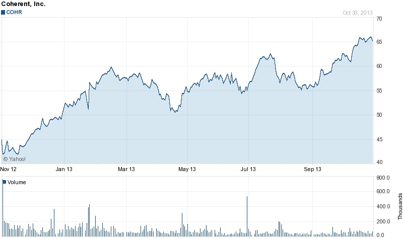 Trading at around $66 as markets opened on October 31, Coherent's stock is now changing hands at prices not seen since mid-2000. Source: Yahoo! Finance.