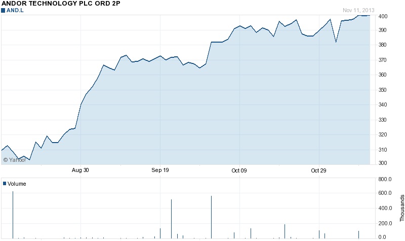 Having already risen in value from just under 300p to around 400p over the past quarter, news of the potential Oxford Instruments takeover sent Andor's share price soaring to 495p - just under the anticipated 500p bid. Oxford and Andor started negotiations on July 8. Source: Yahoo! Finance.