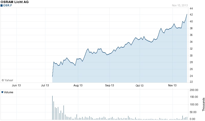 Ranked as the number-two lighting company worldwide (behind Philips) and number-one in automotive lighting, Osram's spin-off from Siemens is helping it to manage the transition to LED lighting more effectively. Since its stock-market launch, the company's stock price has almost doubled in a little over four months. Source: Yahoo! Finance.