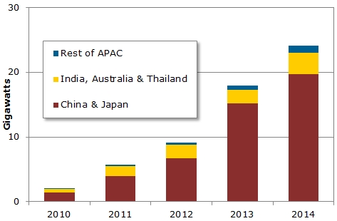 As demand from the traditional PV markets in Europe has declined, the altogether sunnier Asia-Pacific region has swiftly become the most important one for the PV industry. Source: NPD Solarbuzz.
