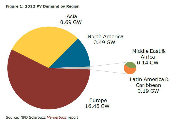 2012 photovoltaic solar power demand by region. Source: NPD Solarbuzz Marketbuzz report.