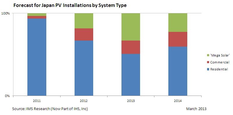 In the wake of the Fukushima disaster and subsequent frequent power outages, Japan has sought to incentivize uptake of PV with a generous incentive scheme and targeted 