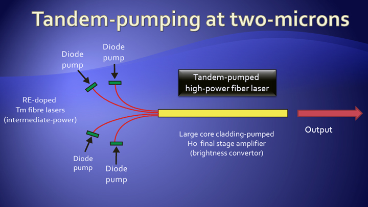 One strategy to boost fiber laser output is called tandem pumping, in which multiple diode pumps feed into a large core cladding-pumped ytterbium final stage amplifier. Graphic: ORC.