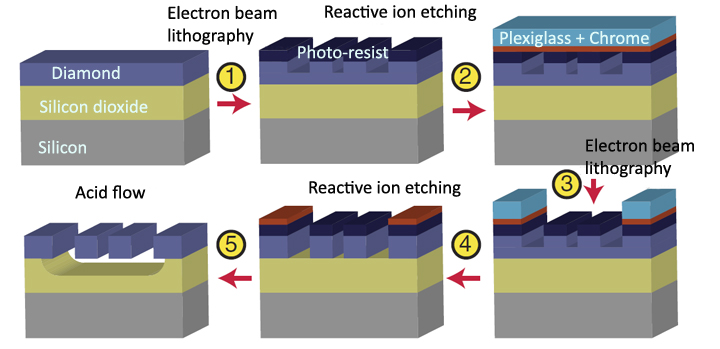 Manufacturing steps: A revolution in optomechanical materials enables manufacture of monolithic components and easy industrial processing of robust polycrystalline diamonds.