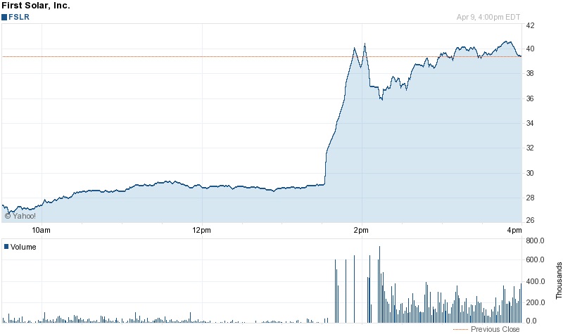 First Solar's stock price rose by more than 35% when the leading PV company announced its growth expectations for the coming three years. Though still way below historic highs, the company is now worth more than at any time in the past year. Source: Yahoo! Finance.