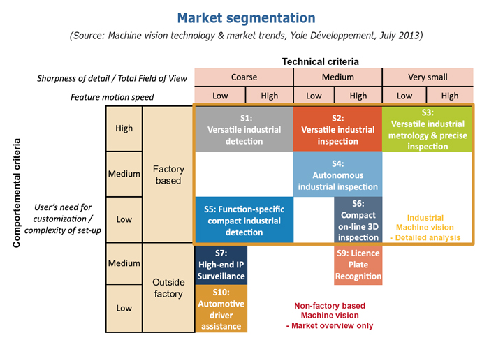 MV market segmentation: Yole has defined nine distinct MV market sectors from automotive driver assistance to versatile industrial detection.