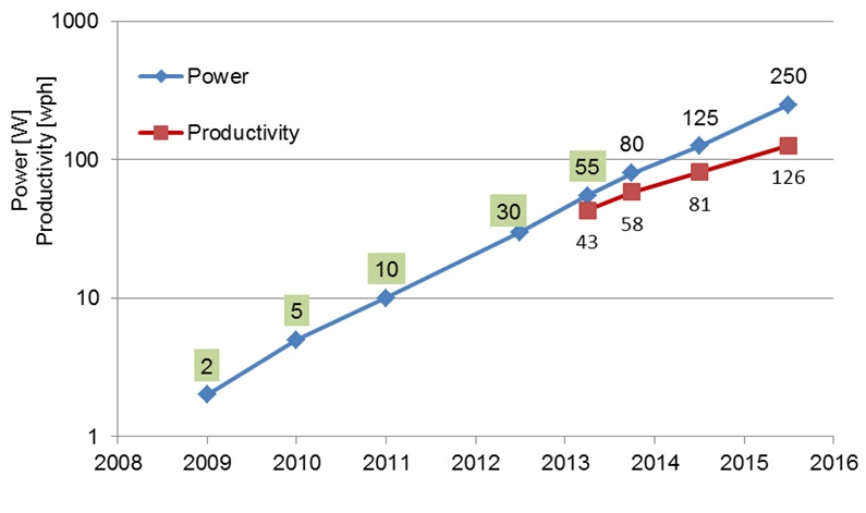 ASML's aim is to ramp EUV source power to 125W next year, thanks to the introduction of higher-power carbon dioxide lasers to generate the laser-produced plasma, and an optimized pre-pulse laser trigger system. Source: ASML.