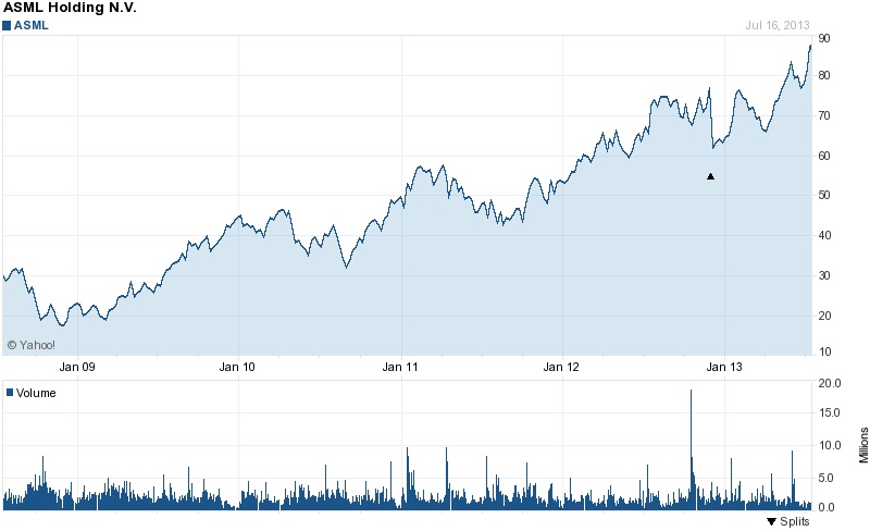 ASML's stock reached another all-time high after the lithography company announced its latest quarterly results, and has quadrupled in value since the dark days of late 2008 and early 2009. Source: Yahoo! Finance.