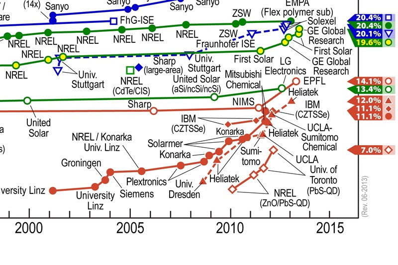 The excerpt from NREL's cell efficiency chart shows the 20.4% record for CIGS set by EMPA in Switzerland (filled green circles), and the much lower conversion efficiencies associated with abundant-element CZTSe-type devices (red diamonds). However, by producing multi-junction devices using two such absorber layers, it could be possible to reach the 20% efficiency mark with the alternative approach. Credit: NREL.