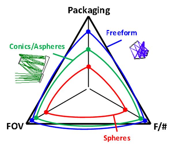 Freeform optics allows designers to work outside existing limitations of field-of-view, aperture size and packaging capability. Credit: Jannick Rolland/CeFO.