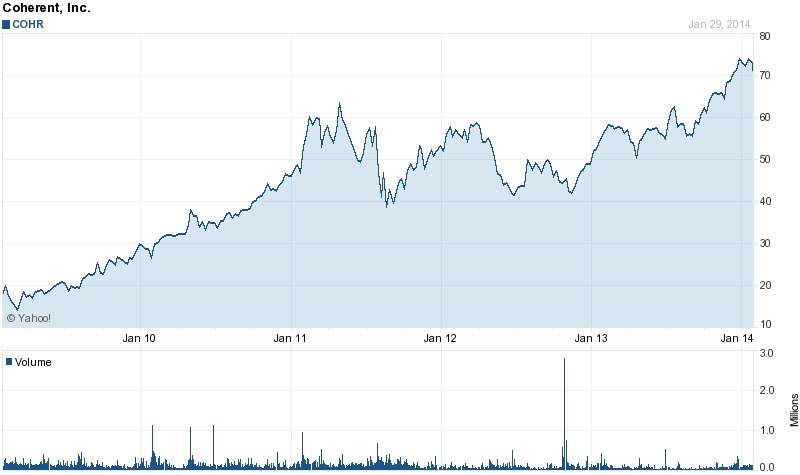 Ahead of Wall Street's opening bell following Coherent's latest financial update, the company's stock price remained at decade-long highs, closing on January 29 at $71.44. Source: Yahoo! Finance.