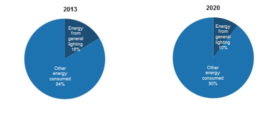 Analysts at IHS reckon that the adoption of LEDs will reduce the proportion of global electricity consumption used for general lighting from 16 per cent in 2013 to just 10 per cent by the end of the decade, although alternative scenarios suggest that consumers may simply use more lighting. Source: IHS.