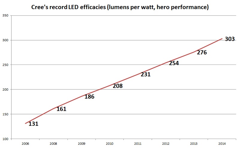 Cree's lumen-per-watt progress: the efficacy of the company's best-performing laboratory LED chips has more than doubled since 2006, and although these must be regarded as 