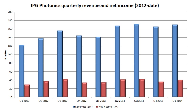 IPG has delivered a steady quarterly profit over the past couple of years, piling up a cash balance now standing at close to half a billion dollars. Source: IPG Photonics.