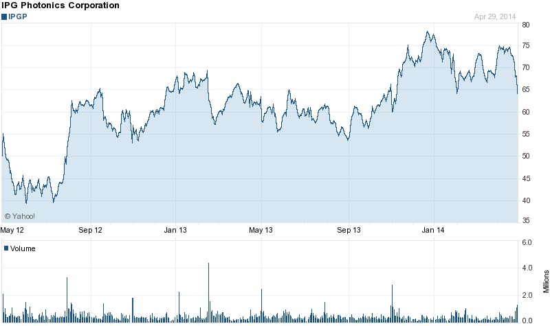 Though it took a 6% tumble after the company's latest financial results, and may also have been impacted by concerns over Russian action in Ukraine recently, IPG's market capitalization remains close to long-term highs. Source: Yahoo! Finance.